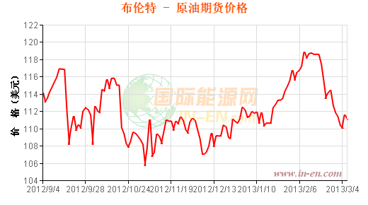 布伦特原油价格走势