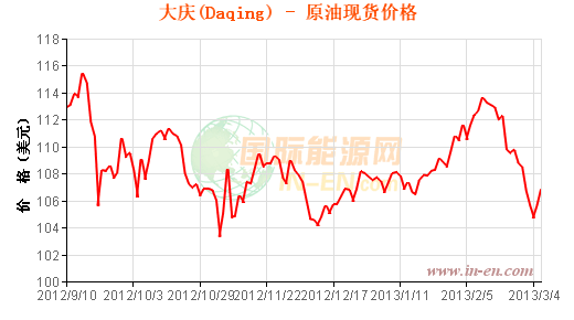 大庆原油价格走势